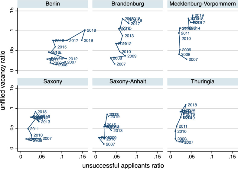 The effect of business cycle expectations on the German apprenticeship market: estimating the impact of Covid-19.