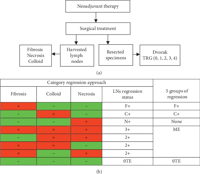 The Effect of Lymph Nodes' Histologic Response on Survival Outcomes in Moroccan Patients with Rectal Cancer.