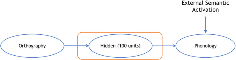 Neural Components of Reading Revealed by Distributed and Symbolic Computational Models.