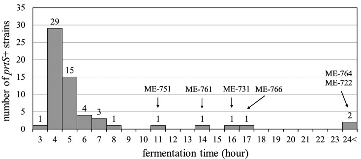 Isolation and characterization of <i>Streptococcus thermophilus</i> possessing <i>prtS</i> gene from raw milk in Japan.