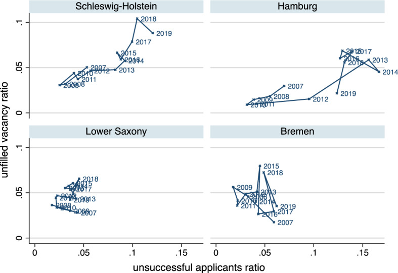 The effect of business cycle expectations on the German apprenticeship market: estimating the impact of Covid-19.