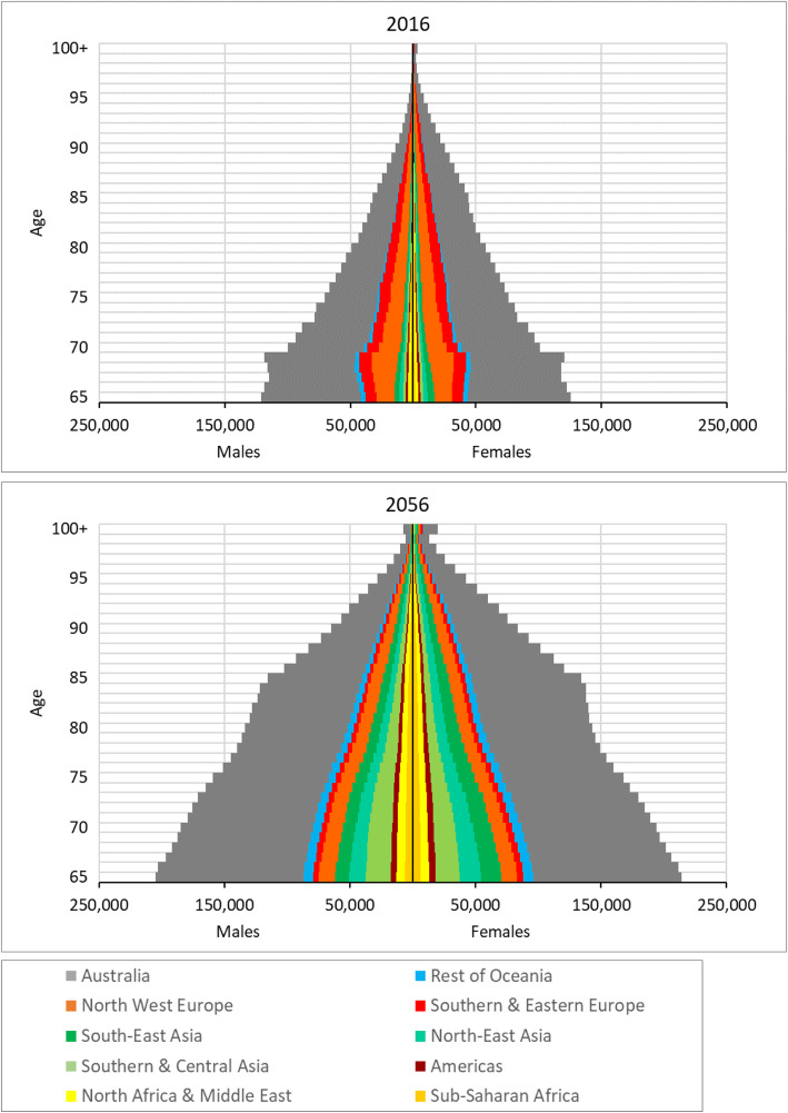 Past and projected growth of Australia's older migrant populations.