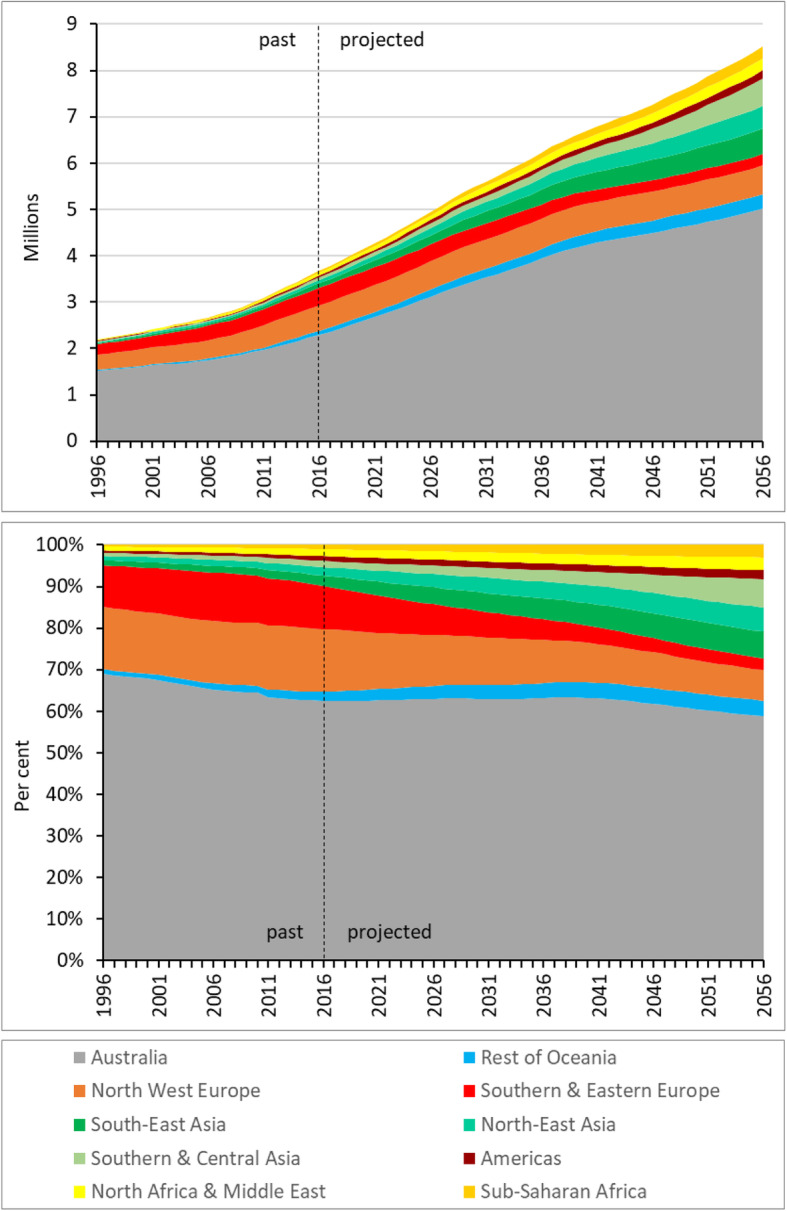 Past and projected growth of Australia's older migrant populations.