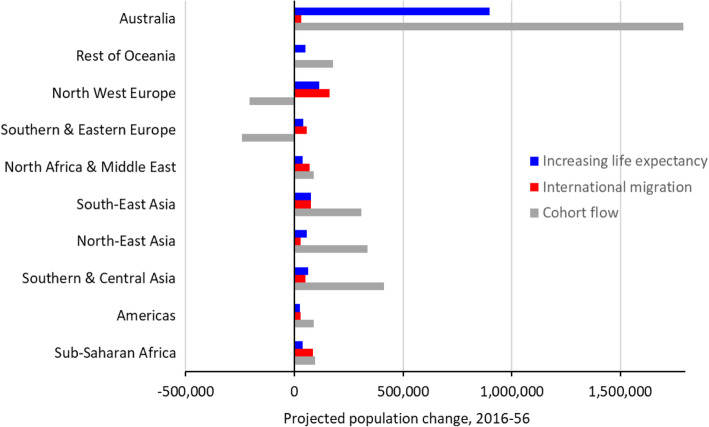 Past and projected growth of Australia's older migrant populations.