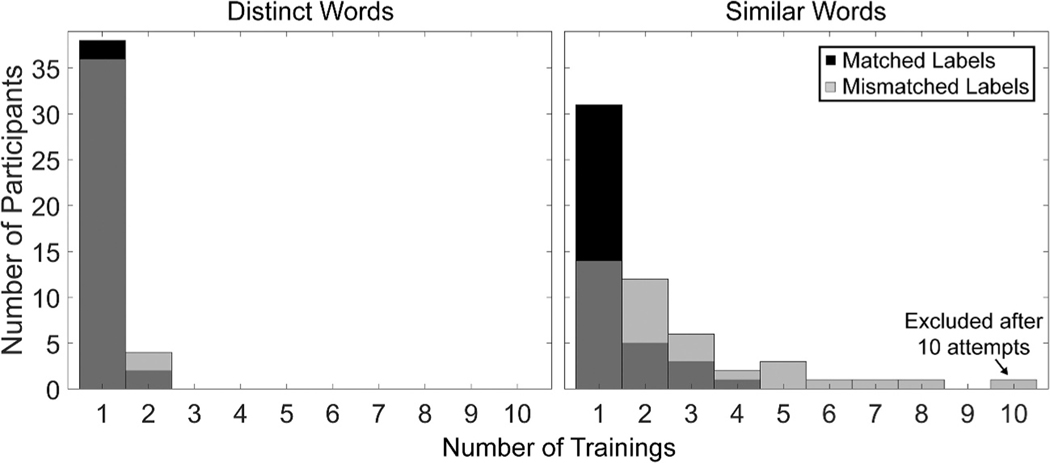 Acoustic-Phonetic Mismatches Impair Serial Recall of Degraded Words.