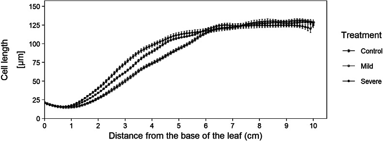 <i>leafkin</i>-An R package for automated kinematic data analysis of monocot leaves.