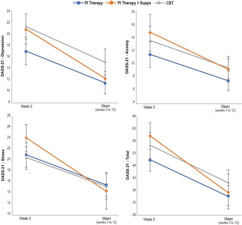 The Feasibility and Efficacy of a Brief Integrative Treatment for Adults With Depression and/or Anxiety: A Randomized Controlled Trial.