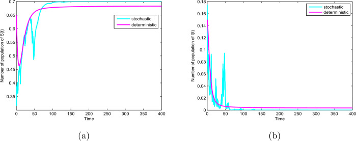 Global dynamics of a novel deterministic and stochastic SIR epidemic model with vertical transmission and media coverage.