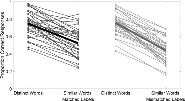 Acoustic-Phonetic Mismatches Impair Serial Recall of Degraded Words.