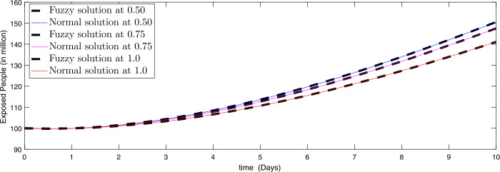 Fuzzy fractional-order model of the novel coronavirus.