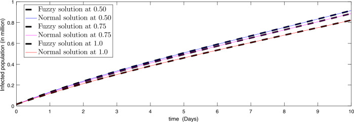 Fuzzy fractional-order model of the novel coronavirus.