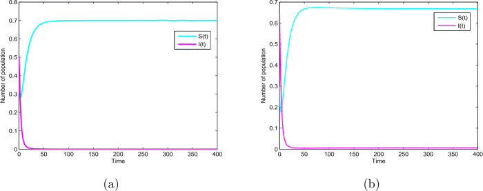 Global dynamics of a novel deterministic and stochastic SIR epidemic model with vertical transmission and media coverage.