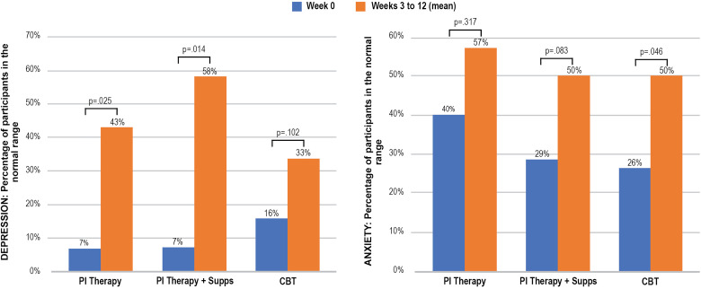 The Feasibility and Efficacy of a Brief Integrative Treatment for Adults With Depression and/or Anxiety: A Randomized Controlled Trial.