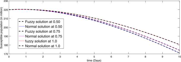 Fuzzy fractional-order model of the novel coronavirus.