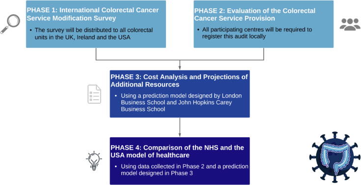 CRC COVID: Colorectal cancer services during COVID-19 pandemic. Study protocol for service evaluation