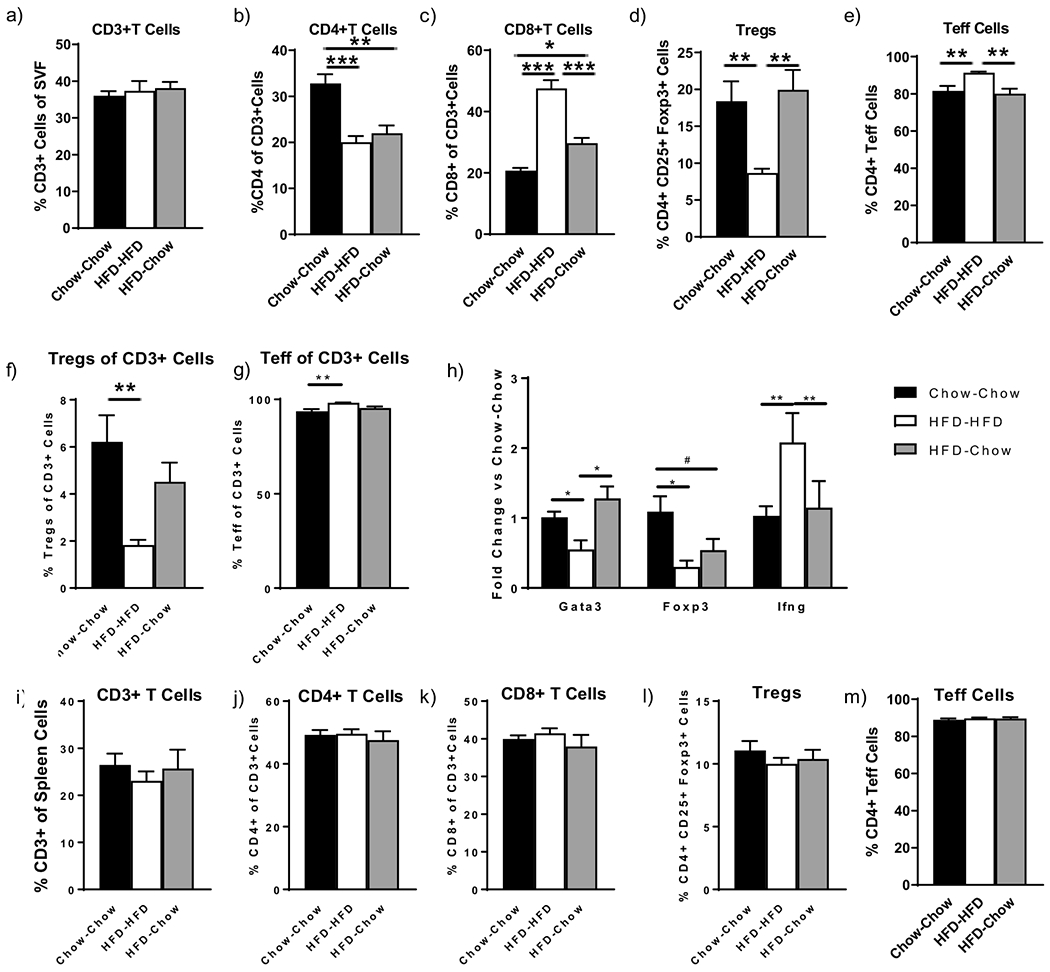 Obesogenic Memory Maintains Adipose Tissue Inflammation and Insulin Resistance.