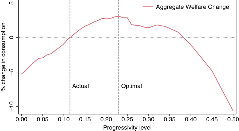 Optimal progressivity of personal income tax: a general equilibrium evaluation for Spain.