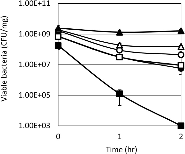 Lowering effect of viable <i>Pediococcus pentosaceus</i> QU 19 on the rise in postprandial glucose.