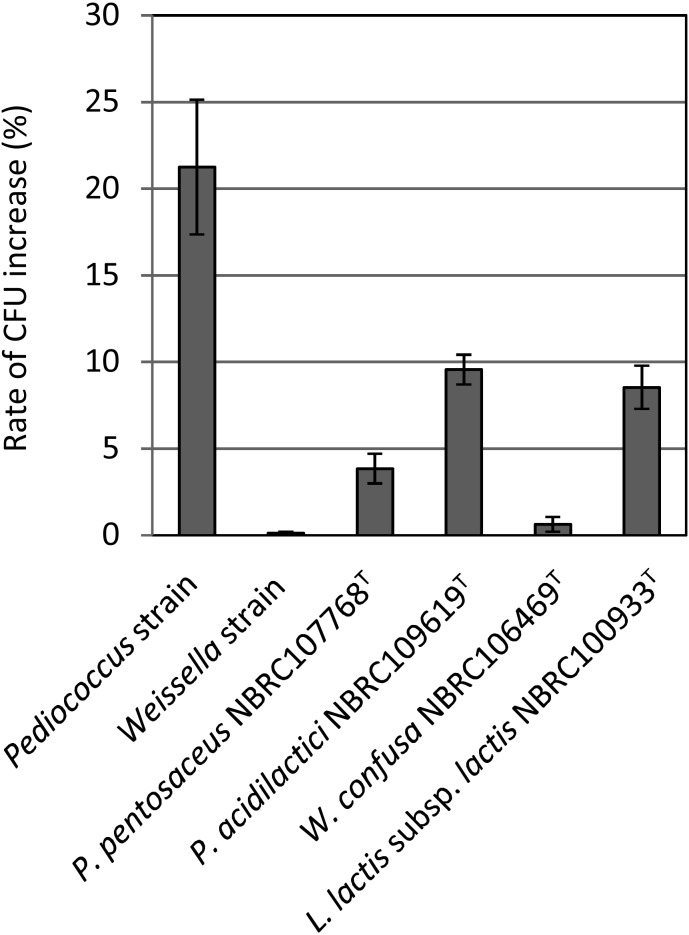 Lowering effect of viable <i>Pediococcus pentosaceus</i> QU 19 on the rise in postprandial glucose.