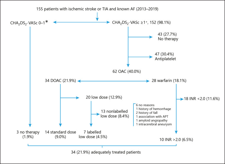 Rates and Determinants for the Use of Anticoagulation Treatment before Stroke in Patients with Known Atrial Fibrillation.