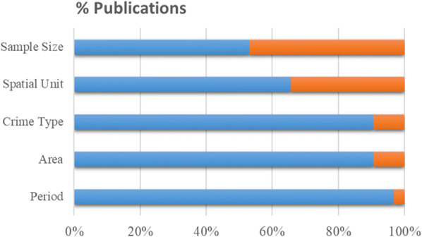 A systematic review on spatial crime forecasting.