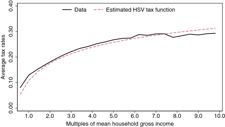 Optimal progressivity of personal income tax: a general equilibrium evaluation for Spain.