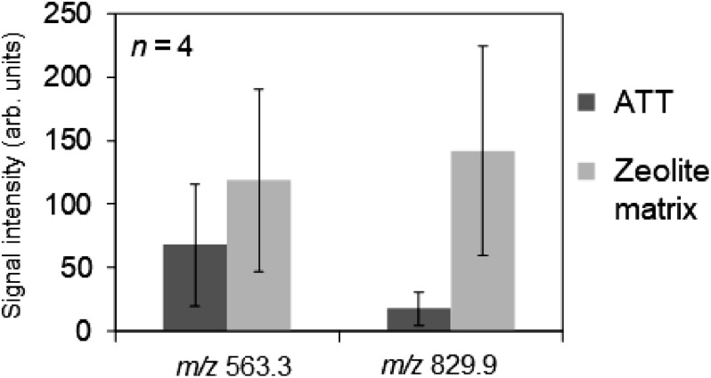 Enhancement of Ionization Efficiency Using Zeolite in Matrix-Assisted Laser Desorption/Ionization Mass Spectrometry of Multiple Drugs in Cancer Cells (Mass Spectrometry of Multiple Drugs in Cells Using Zeolite).