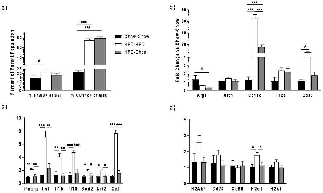 Obesogenic Memory Maintains Adipose Tissue Inflammation and Insulin Resistance.