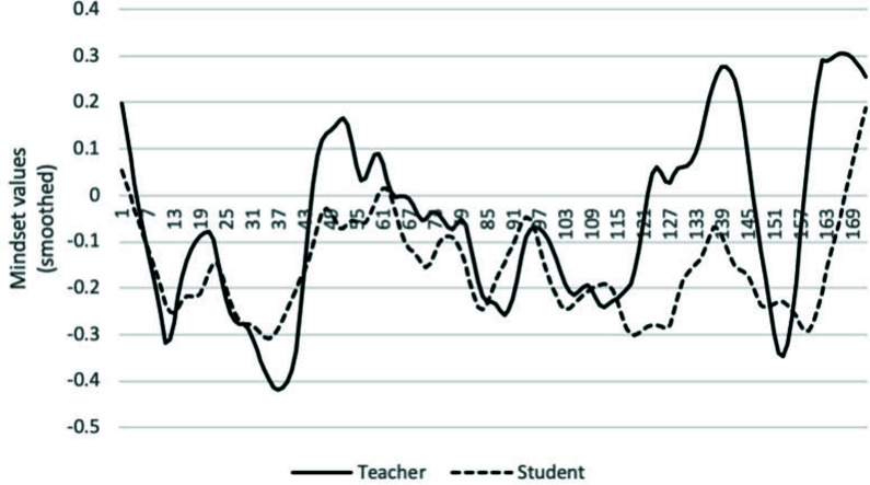 "Doing" mindsets in the classroom: A coding scheme for teacher and student mindset-related verbalizations.