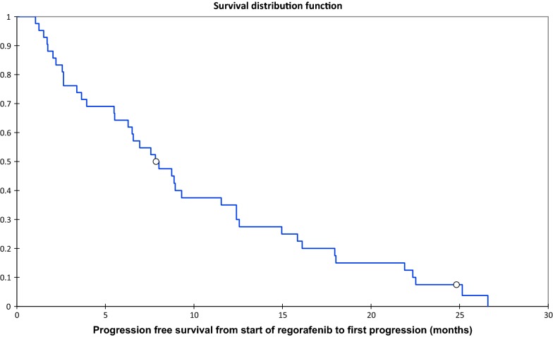 Toxicity management of regorafenib in patients with gastro-intestinal stromal tumour (GIST) in a tertiary cancer centre.