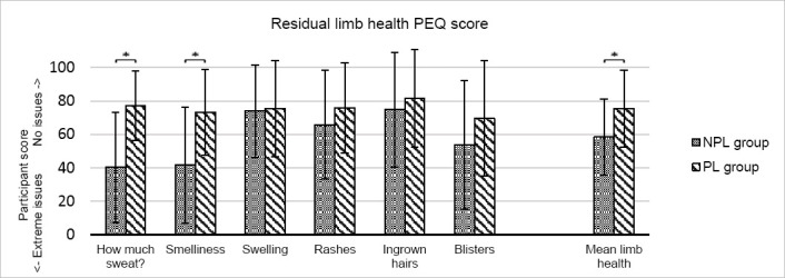 Using Perforated Liners to Combat the Detrimental Effects of Excessive Sweating in Lower Limb Prosthesis Users.