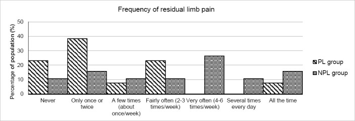 Using Perforated Liners to Combat the Detrimental Effects of Excessive Sweating in Lower Limb Prosthesis Users.