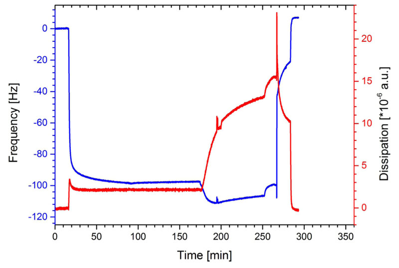 Formation and characteristics of mixed lipid/polymer membranes on a crystalline surface-layer protein lattice.