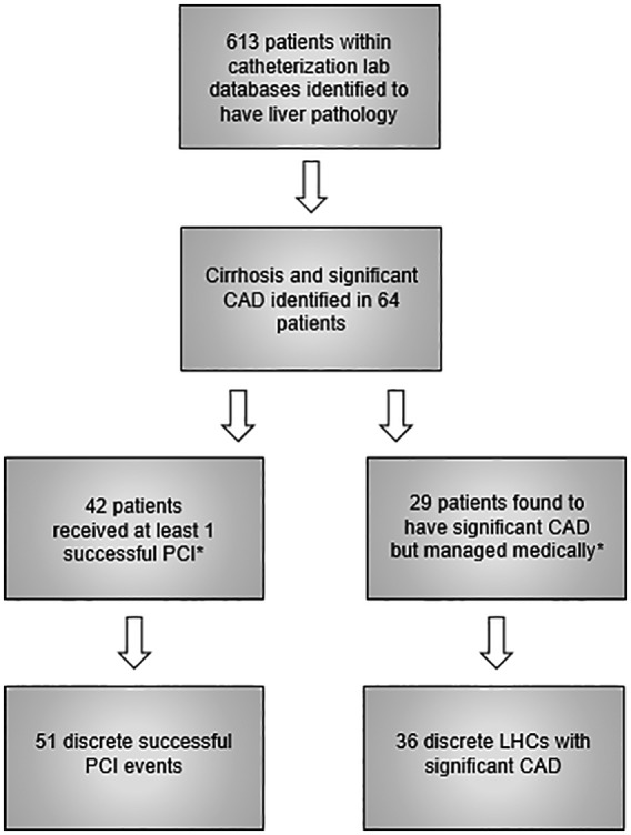 One-Year Outcomes of Percutaneous Coronary Intervention in Patients with End-Stage Liver Disease.