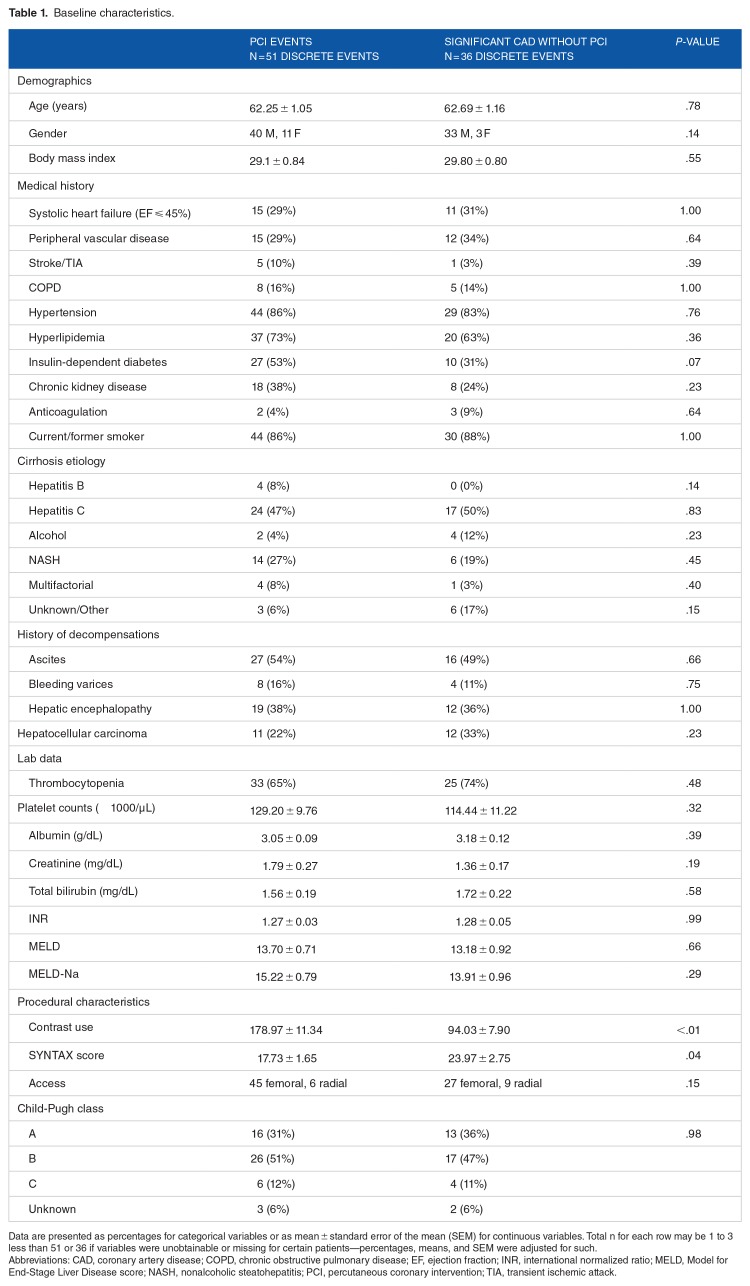 One-Year Outcomes of Percutaneous Coronary Intervention in Patients with End-Stage Liver Disease.