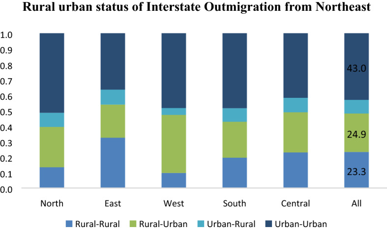 Migration in Northeast India: Inflows, Outflows and Reverse Flows during Pandemic.