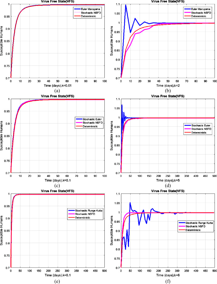 Design of nonstandard computational method for stochastic susceptible-infected-treated-recovered dynamics of coronavirus model.