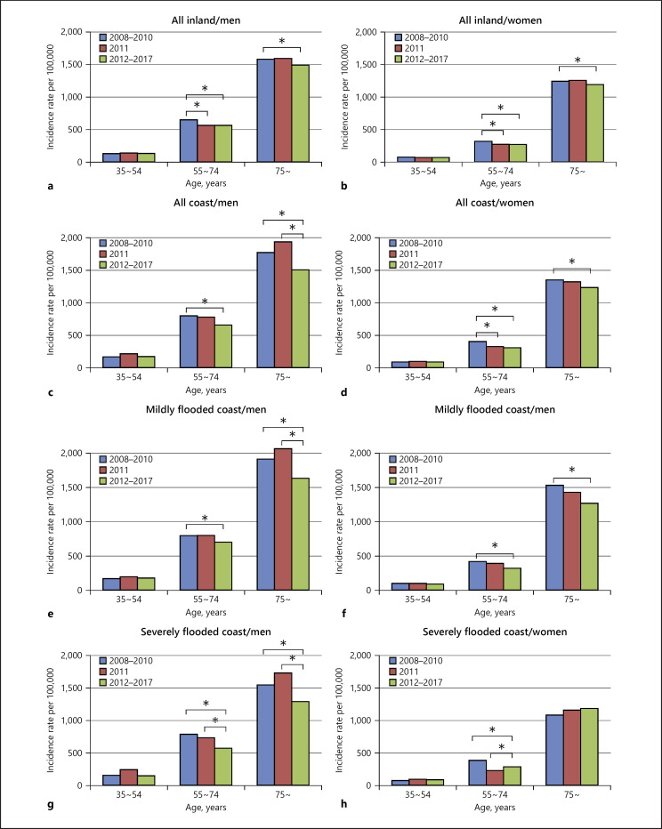 Occurrence of Cerebrovascular Diseases Decreased after the Great East Japan Earthquake and Tsunami of 2011.