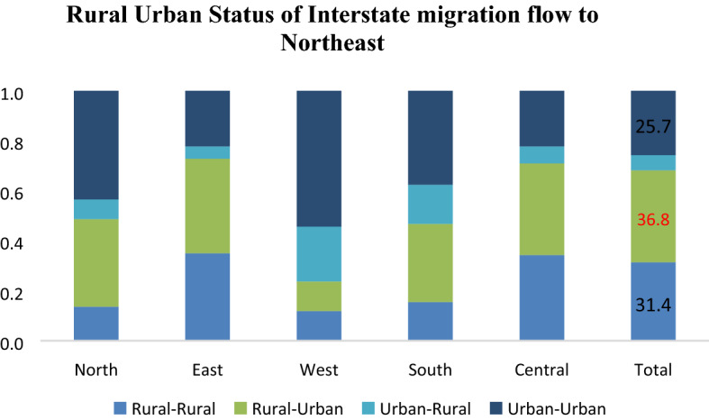 Migration in Northeast India: Inflows, Outflows and Reverse Flows during Pandemic.