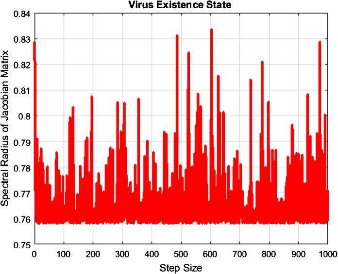 Design of nonstandard computational method for stochastic susceptible-infected-treated-recovered dynamics of coronavirus model.