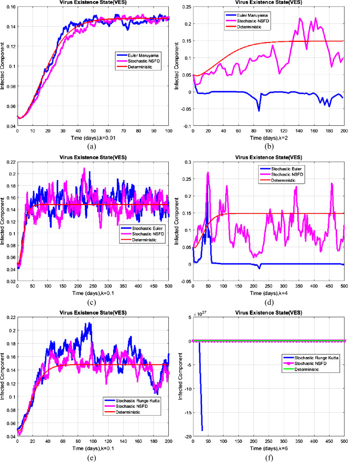 Design of nonstandard computational method for stochastic susceptible-infected-treated-recovered dynamics of coronavirus model.