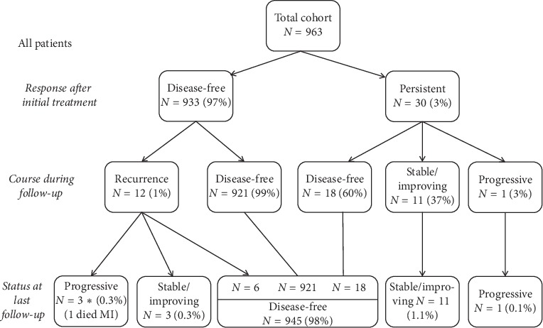 Microscopic Positive Tumor Margin Increases Risk for Disease Persistence but Not Recurrence in Patients with Stage T1-T2 Differentiated Thyroid Cancer.