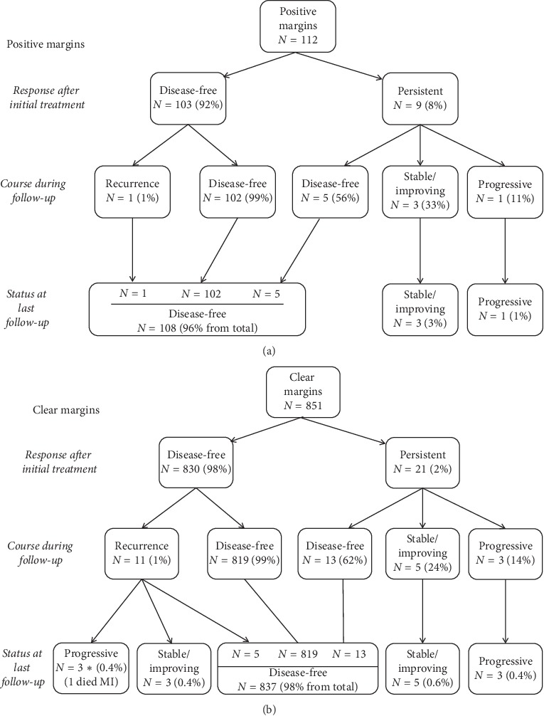 Microscopic Positive Tumor Margin Increases Risk for Disease Persistence but Not Recurrence in Patients with Stage T1-T2 Differentiated Thyroid Cancer.