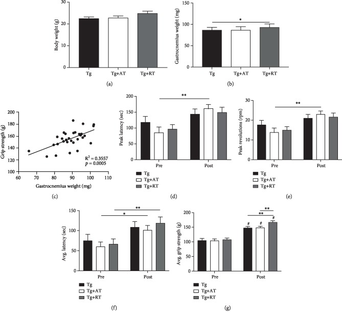 Hippocampal Growth Factor and Myokine Cathepsin B Expression following Aerobic and Resistance Training in 3xTg-AD Mice.