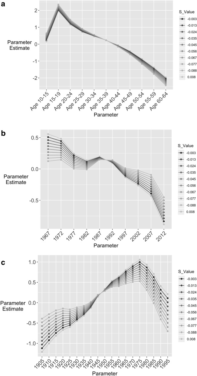 Age-period-cohort effects in half a century of motor vehicle theft in the United States.