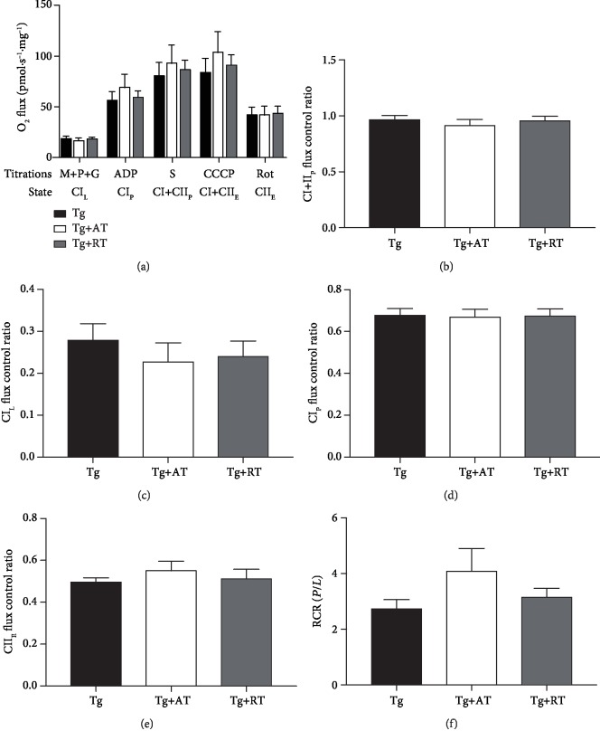 Hippocampal Growth Factor and Myokine Cathepsin B Expression following Aerobic and Resistance Training in 3xTg-AD Mice.