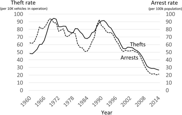 Age-period-cohort effects in half a century of motor vehicle theft in the United States.