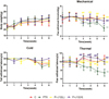 Siwei Jianbu decoction improves painful paclitaxel-induced peripheral neuropathy in mouse model by modulating the NF-κB and MAPK signaling pathways.