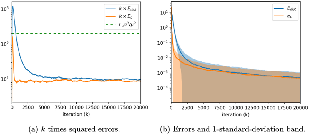 Robust Asynchronous Stochastic Gradient-Push: Asymptotically Optimal and Network-Independent Performance for Strongly Convex Functions.