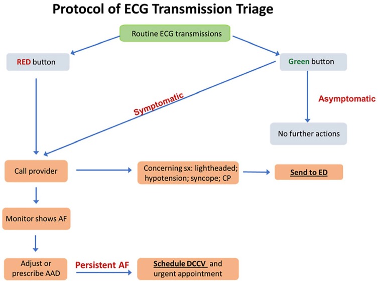 Smartphone ECG Monitoring System Helps Lower Emergency Room and Clinic Visits in Post-Atrial Fibrillation Ablation Patients.